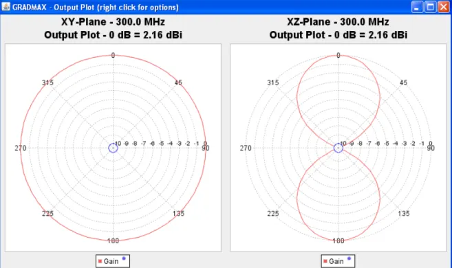 Fig. 2.5 – Ganho e diagrama de radiação de um dipolo com 0,5m em 300 MHz. Gráfico obtido com  o GRADMAX for Web