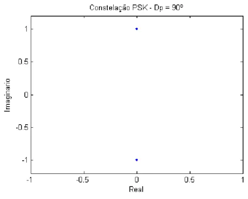 Fig. 2.8 – Constelação do PSK com Dp = 90º 