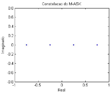 Fig. 2.12 – Constelação do M-ASK 