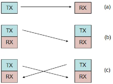 Fig. 2.17 – Tipos de sistemas de comunicação. (a) Simplex, (b) Half-Duplex, (c) Duplex