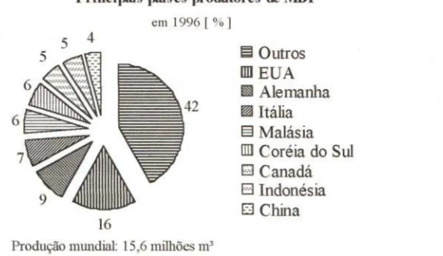 Figura 1 - Principais países produtores de MDF em 1996, INVESTIMENTOS e~~imulam produção de painéis ..