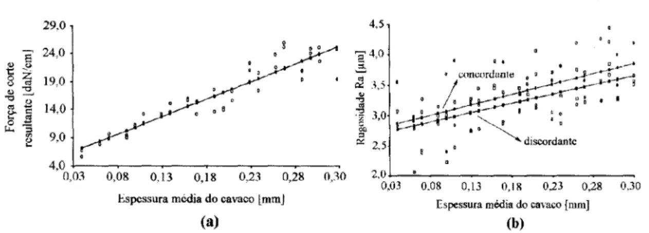 Figura 18 - Efeito da espessura média do cavaco na força de corte resultante, no fresamento discordante do MDF (a) e influência do modo de corte sobre a rugosidade superficial (b), adaptado de Zerizer (1991).