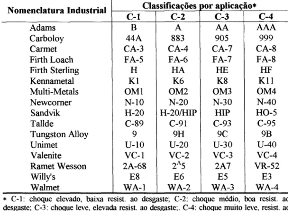 Tabela IU- Ferramentas de carbetos indicadas para usinagem do MDF, NPA (198S).