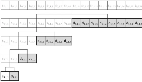 Figura 2.4: Coeficientes da Transformada Discreta de Wavelet.