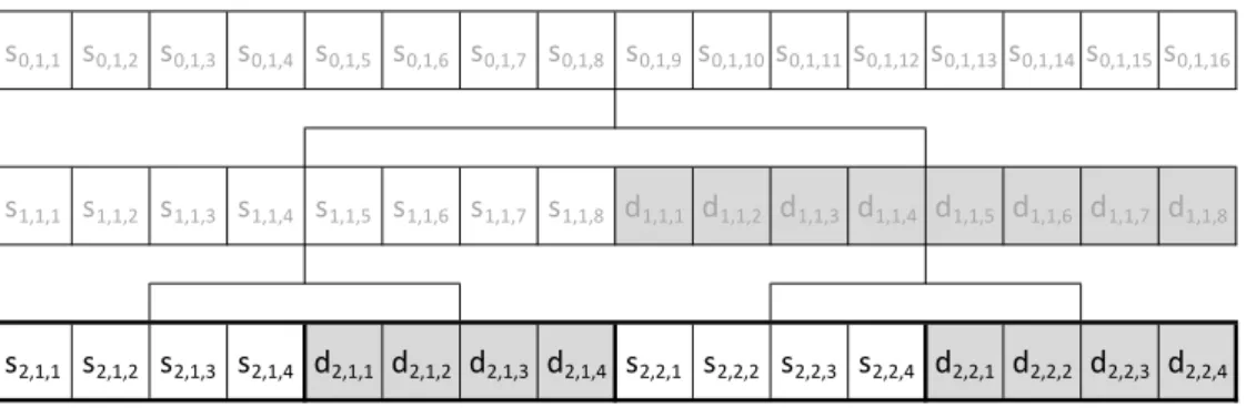 Figura 2.5: Pacote de Wavelet (ordem normal).