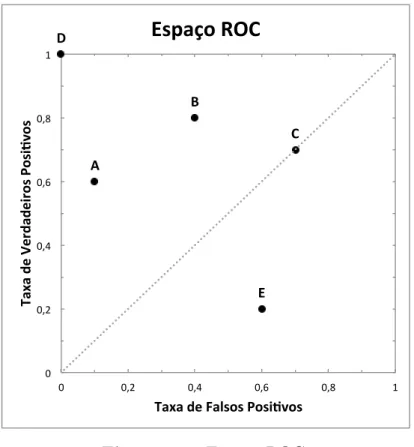 Figura 2.9: Espaço ROC.