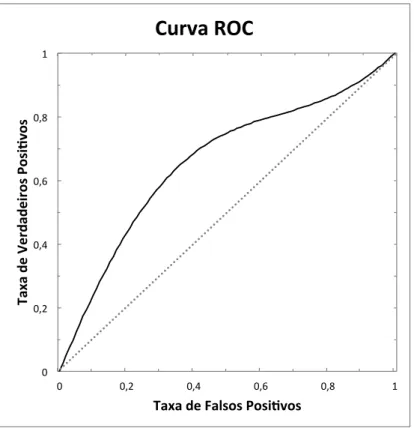 Figura 2.10: Exemplo de curva ROC.