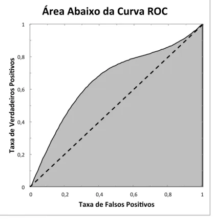 Figura 2.11: Área Abaixo da Curva ROC.
