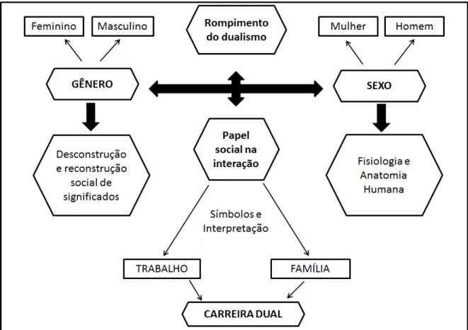 Figura 2  –  Representação esquemática da integração dos constructos de gênero e sexo  associados ao modelo teórico do Interacionismo Simbólico