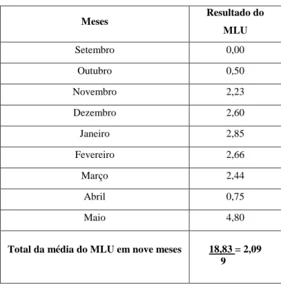 Tabela nº 1 - Resultado da análise do número médio de palavras através do  MLU ao longo dos meses