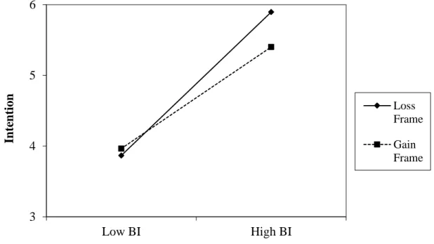 Figure 2.Regression of intention to increase fruit and vegetable intake after message  470 