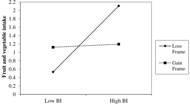 Figure 3.Regression of fruit and vegetable intake on baseline intention (BI) for  486 