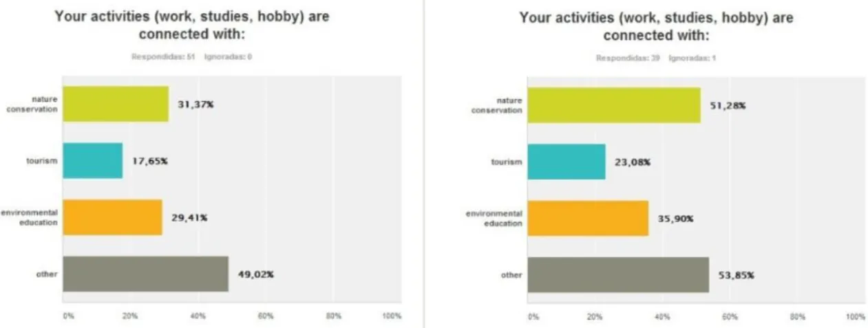 Figure 4.1 Distribution of participants by the type of activity: a  –  Belarus, b  –  Portugal 