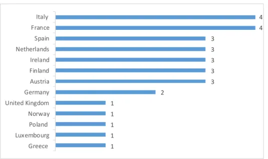 Figure 9: Number of tourism projects coordinated by the countries 