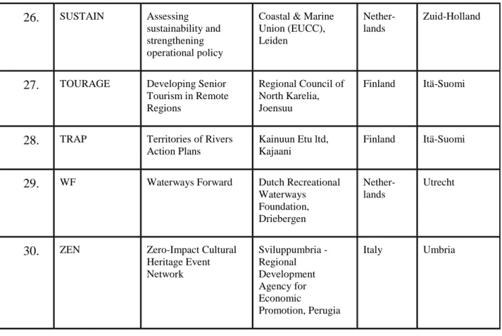 Figure 10: Types of tourism projects 