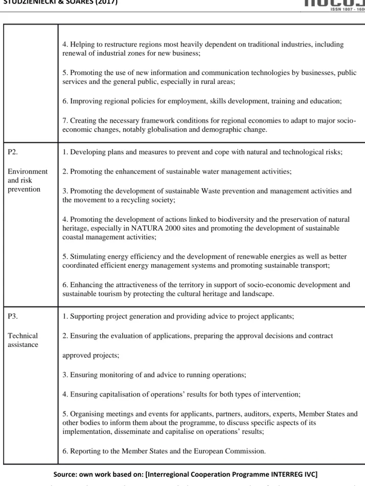 Table 2: INTERREG IVC priorities and themes 