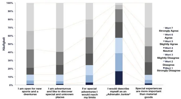 Figure 1. Evaluation of degree of adventure level of participant 