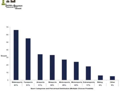 Figure 4. Favourite sport activities for people who have not purchased any activity 