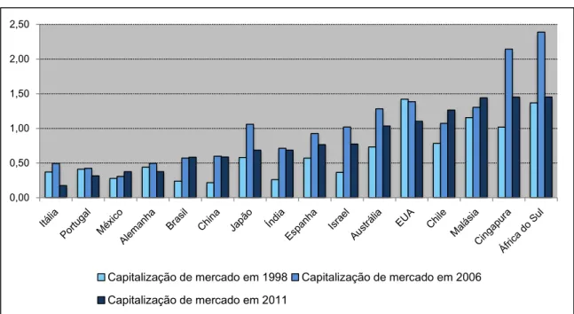 Figura 2  –  Evolução da capitalização do mercado acionário, medida como razão do PIB, para o Brasil e outros  países selecionados para os anos de 1998, 2006 e 2011