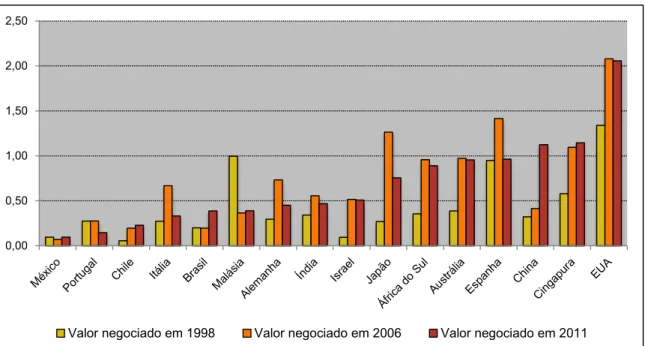 Figura  3  –  Evolução  do  valor  negociado  no  mercado  acionário,  medido  como  razão  do  PIB,  para  o  Brasil  e  outros países selecionados para os anos de 1998, 2006 e 2011
