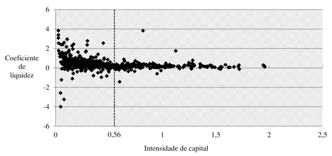 Figura 3 - Diagrama de dispersão dos coeficientes de liquidez de cada firma e suas médias de  intensidade capital