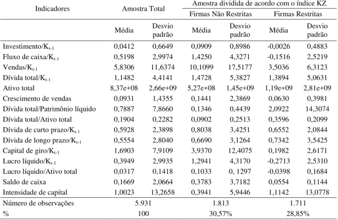 Tabela  2  -  Características  das  firmas:  valores  médios  para  firmas  classificadas  de  acordo  com o índice KZ 