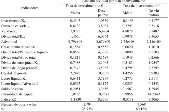 Tabela 6 - Características das firmas: valores médios para firmas classificadas por taxa de  investimento 