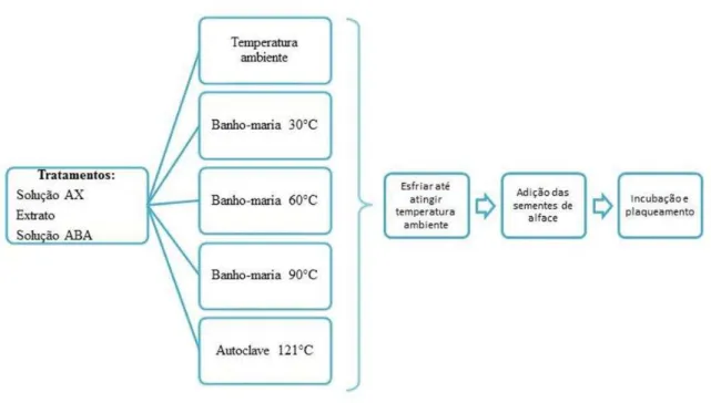 Figura 5 - Tratamentos e metodologia do ensaio da termoestabilidade do extrato de Lxx