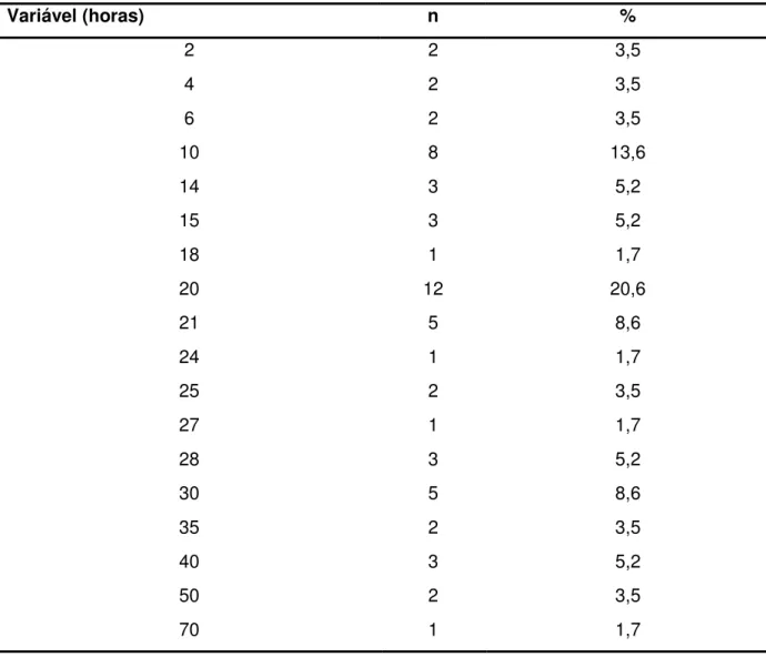 Tabela 3 – Caracterização dos estudantes segundo número de horas semanais em  que utilizam a internet