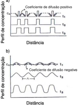 Figura 2.7: Esquema de perfil de  concentração durante separação de fases  por (a) nucleação e crescimento e (b)  decomposição  spinodal