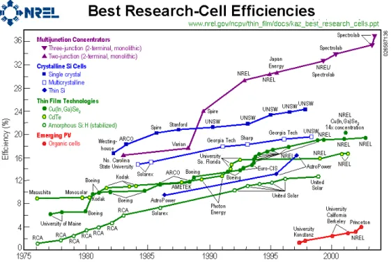 Figura 3.1: Histórico dos valores de eficiência de geração de potência elétrica usando  diferentes tecnologias de células solares