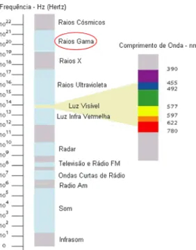 Figura 4.2: Espectro eletromagnético. 