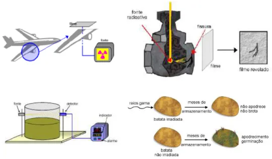 Figura 4.3: Exemplos de aplicações de radiação gama: gamagrafia de fuselagem de  aeronaves e tubulações, controle de níveis e irradiação de alimentos