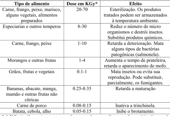 Tabela 4.1: Tabela dos efeitos obtidos e da respectiva dose necessária quando alguns  alimentos são irradiados com raios gama