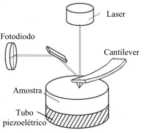 Figura 5.7: Esquema do aparato experimental usado em uma medida de microscopia de  força atômica 