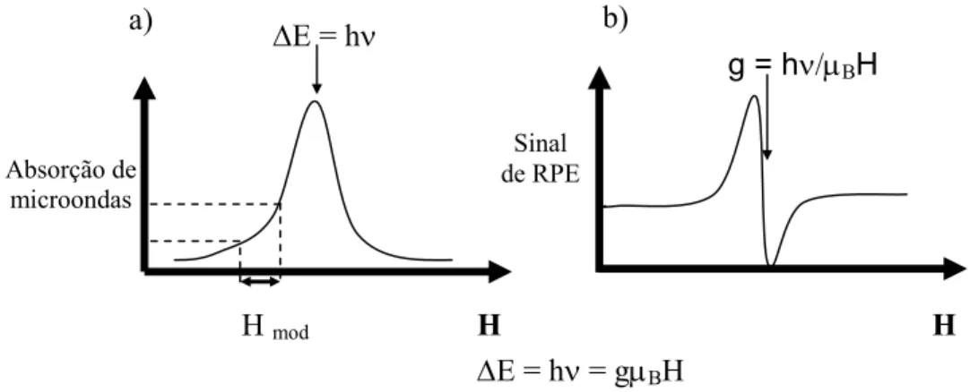 Figura 4.6: (a) Absorção das microondas em um espectro de EPR com uma  amplitude de modulação H mod e (b) espectro de EPR: primeira derivada do espectro  de absorção da microonda 