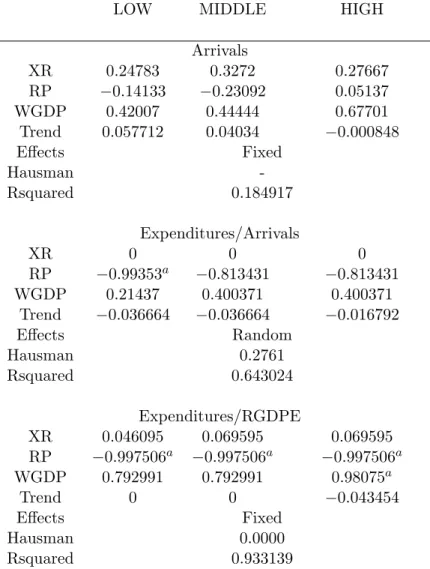 Table 3: Estimated Country Speci…c E¤ects Expenditures per RGDPE Model
