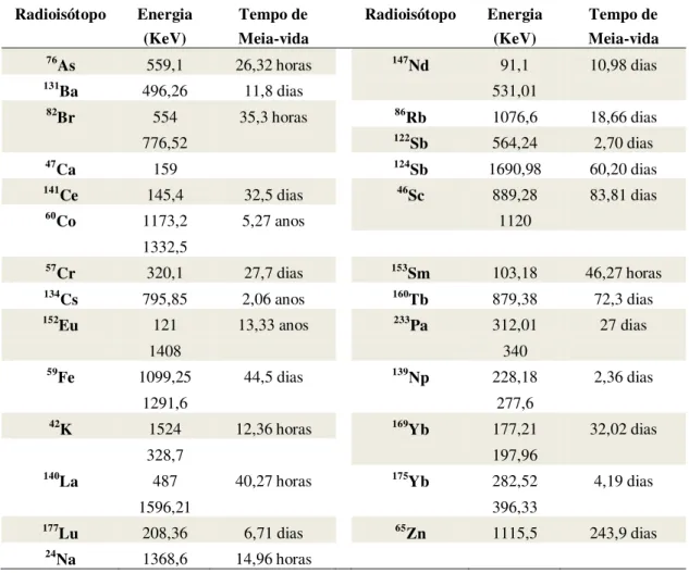 Tabela 3.7 - Radioisótopos utilizados para a determinação dos elementos de interesse  pela técnica de INAA (IAEA, 1990) 