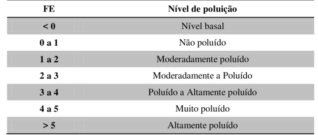 Tabela 3.9 - Classificação do nível de poluição a partir dos valores de IGeo 