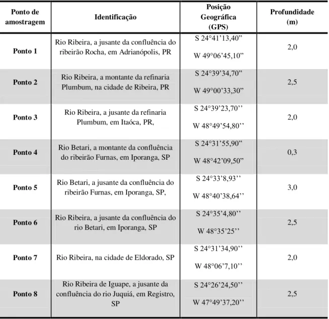 Tabela 3.1 - Pontos de amostragem do Rio Ribeira de Iguape e afluentes 