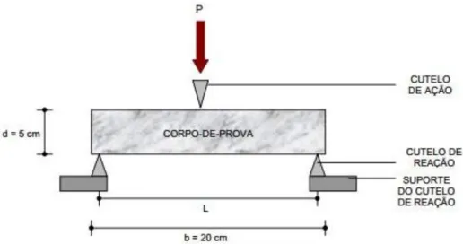 Figura 5.21 Esquema do ensaio de flexão em três pontos (Frazão e Paraguassu, 1998). 