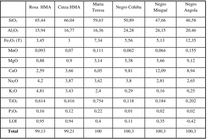 Tabela 6.2 Resultados da análise química da rocha total. 