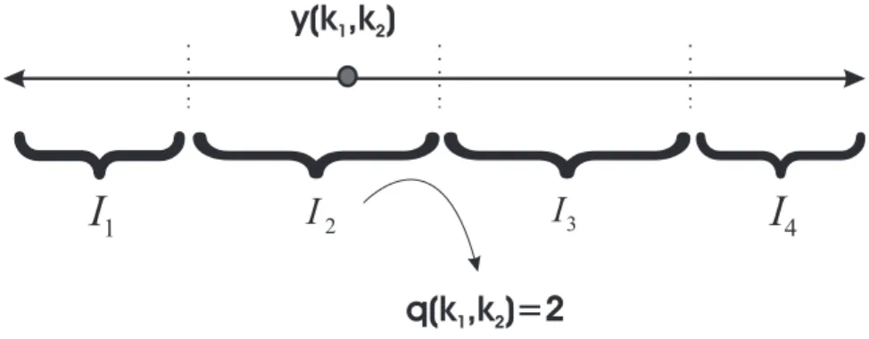 Figura 2.5: Quantizador escalar simples com quatro símbolos de saída