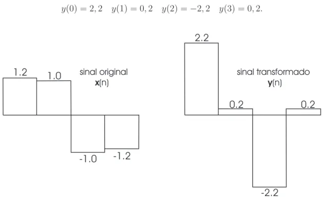 Figura 2.6: Transformação do sinal original x no sinal y por simples somas e diferenças.