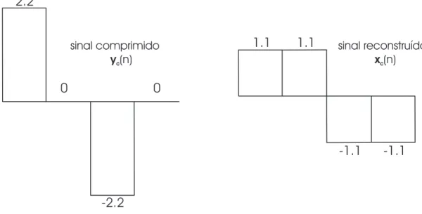 Figura 2.7: Os sinais x c e y c muito se assemelham aos sinais x e y, quando as amostras pequenas foram ceifadas.