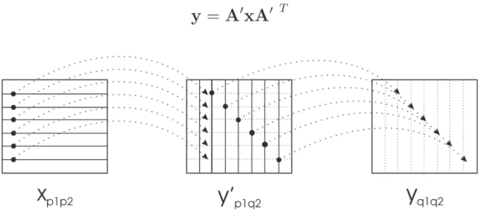 Figura 2.9: Implementação separável de uma transformação bidimensional, aplicada unidimensionalmente às linhas e, em seguida, às colunas