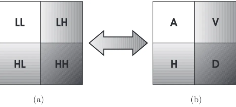Figura 2.10: (a) das sub-bandas de uma tranformada wavelet bidimensional: LL - -simbolizando duas ﬁltragens passa-baixa (do inglês, Low-pass); LH - simbolizando uma ﬁltegem passa-baixa (do inglês, Low-pass), seguida de uma ﬁltragem passa-alta (do inglês, H