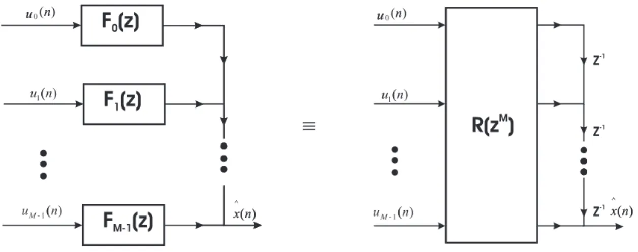Figura 3.8: Representação polifásica de um banco de síntese com M faixas