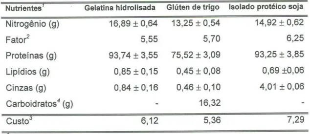 TABELA 05: COMPOSiÇÃO NUTRICIONAL E CUSTO PROTÉICO DOS TRtS INGREDIENTESSELECIONADOSPARA A COMPOSiÇÃODAS MISTURASPROTÉICAS Nutrientes '1 Gelatina hidrolisada Glúten de trigo Isolado protéico soja