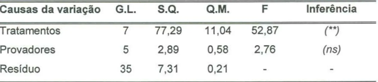 TABELA 08: ANÁLISE DE VARIÂNCIA DOS RESULTADOS OBTIDOS DO TESTE SENSORIAL DE &#34;DIFERENÇAESCALARDO CONTROLE&#34;